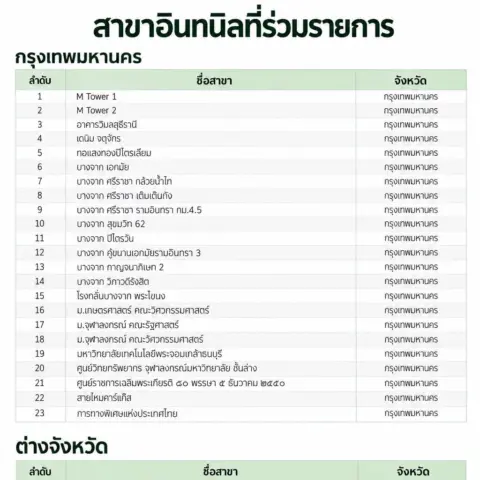 อินทนิล เครื่องดื่ม เมนูใหม่ กาแฟ Special Beans จาก ดอยช้าง — รูปที่ 2