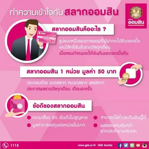 สลากออมสิน 3 ปี หน่วยละ 50 บาท ซื้อ สลาก ออมสิน อย่างไร ผลตอบแทน ดอกเบี้ย ถูกรางวัล ยังไง